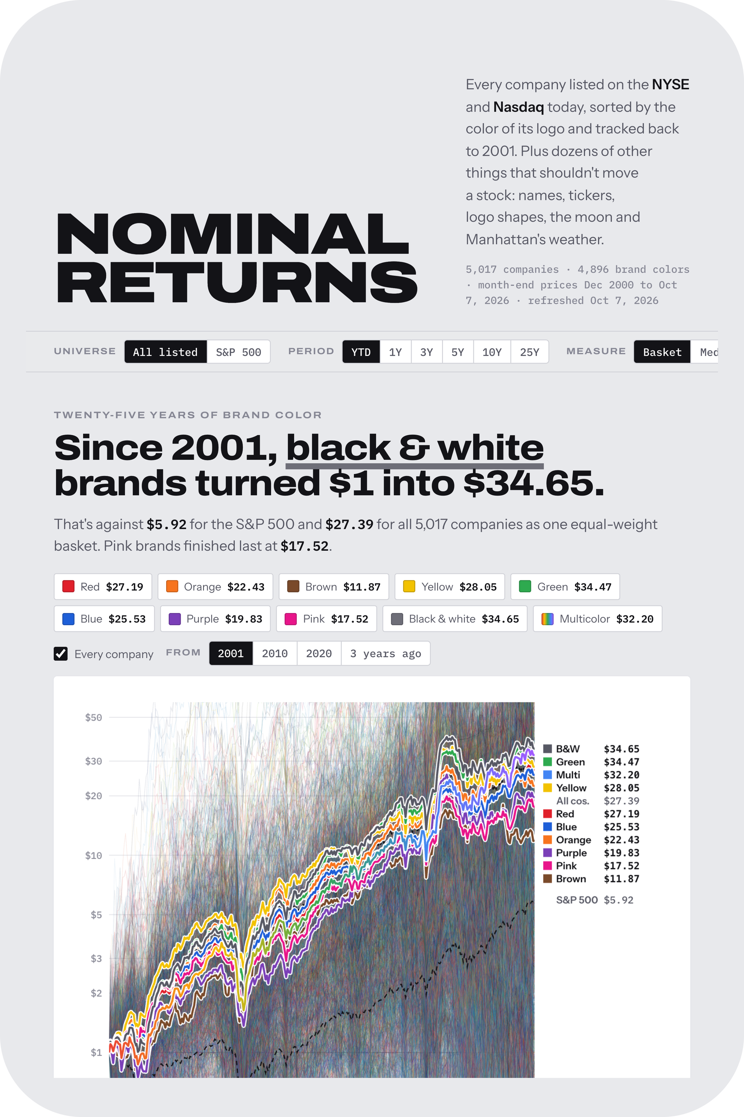 Nominal Returns