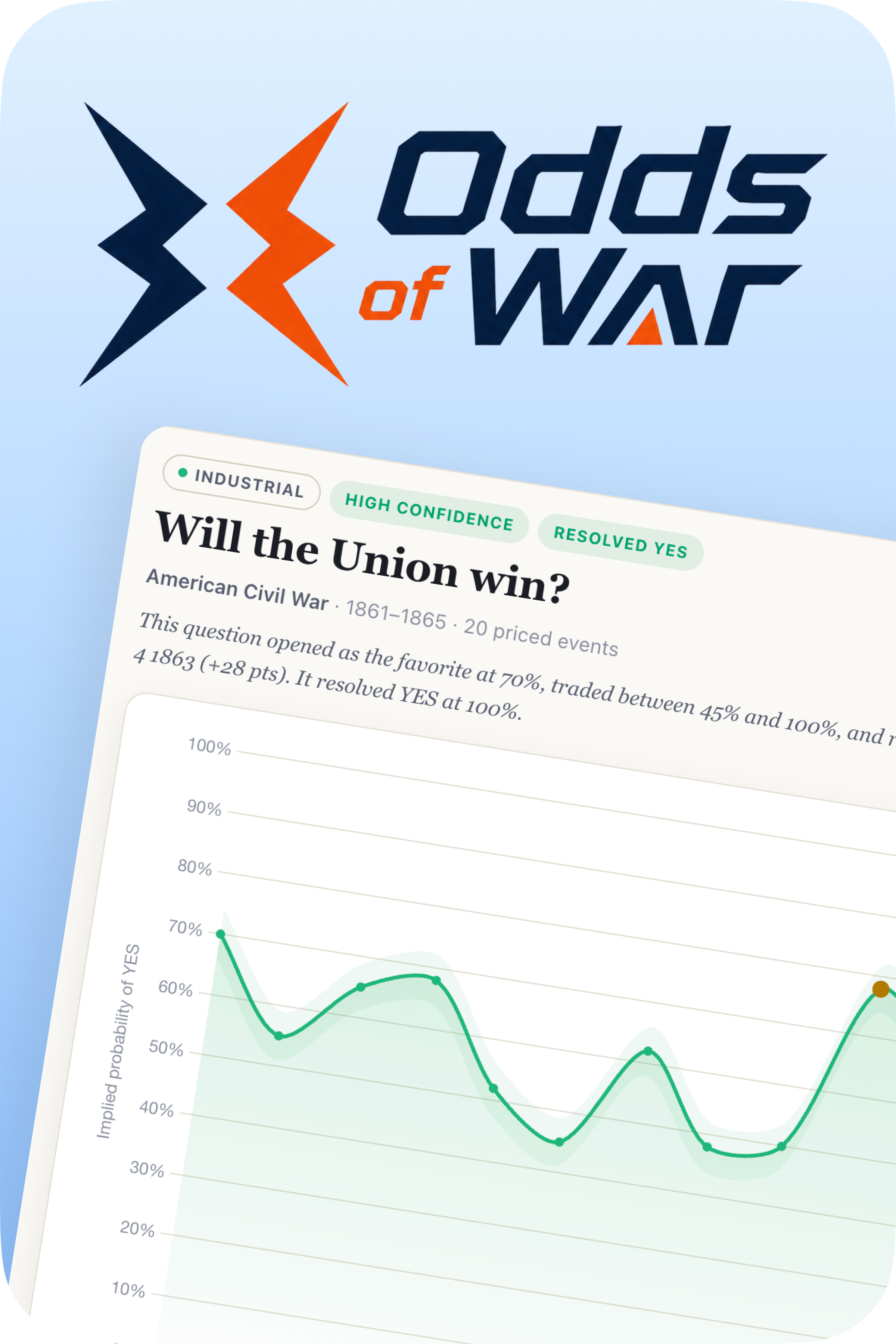 Odds of War